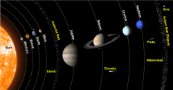 Artist's impression of the solar system showing the inner planets (Mercury to Mars), the outer planets (Jupiter to Neptune) and beyond. Credit: NASA