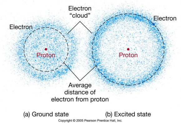 Artist's concept of the Electron Cloud model, which described the likely location of electron orbitals. Credit: prezi.com