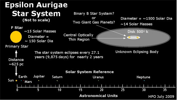A diagram of the most popular model of the epsilon Aurigae system, by Jeff Hopkins: