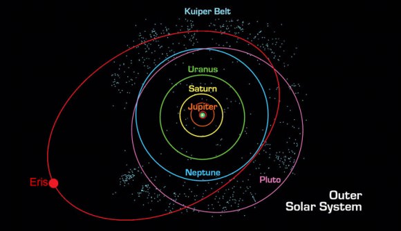 A diagram showing solar system orbits. The highly tilted orbit of Eris is in red. Credit: NASA