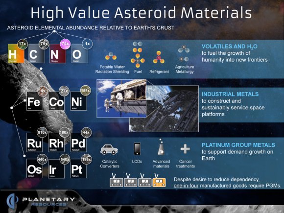 Различные элементы, содержащиеся в астероидах. Кредит: Планетарные ресурсы. 