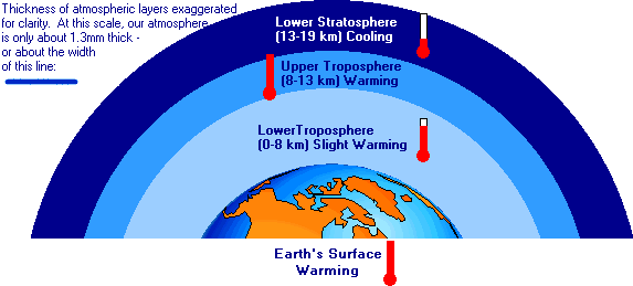 Atmosphere layers. Image credit: NASA