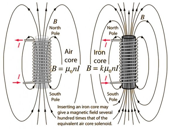 An iron core has the effect of multiplying greatly the magnetic field of a solenoid compared to the air core solenoid on the left. Credit: hyperphysics.phy-astr.gsu.edu