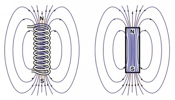 A coiled helix of wire (aka. solenoid) generates a magnetic field at its center. Credit: hyperphysics.phy-astr.gsu.edu