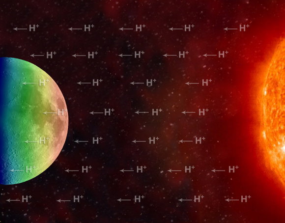 Schematic showing the stream of charged hydrogen ions carried from the Sun by the solar wind. One possible scenario to explain hydration of the lunar surface is that during the daytime, when the Moon is exposed to the solar wind, hydrogen ions liberate oxygen from lunar minerals to form OH and H2O, which are then weakly held to the surface. At high temperatures (red-yellow) more molecules are released than adsorbed. When the temperature decreases (green-blue) OH and H2O accumulate. [Image courtesy of University of Maryland/F. Merlin/McREL]