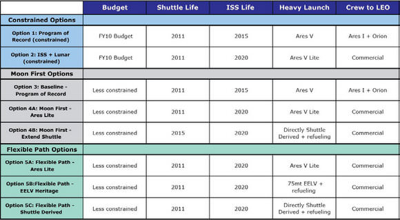 A summary of the Integrated Options evaluated by the Committee. Source: Review of U.S. Human Spaceflight Plans Committee