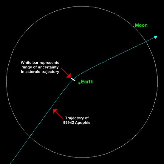 Apophis Asteroid