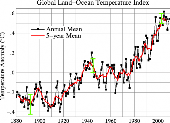 Global land and ocean temperature indexes.  Credit:  Goddard Institute for Space Studies. 