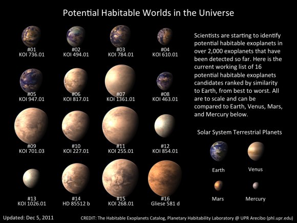 Credit: The Habitable Exoplanets Catalog, Planetary Habitability Laboratory @ UPR Arecibo (phl.upl.edu)