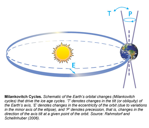 Earth's spin, tilt and orbit - Understanding Global Change