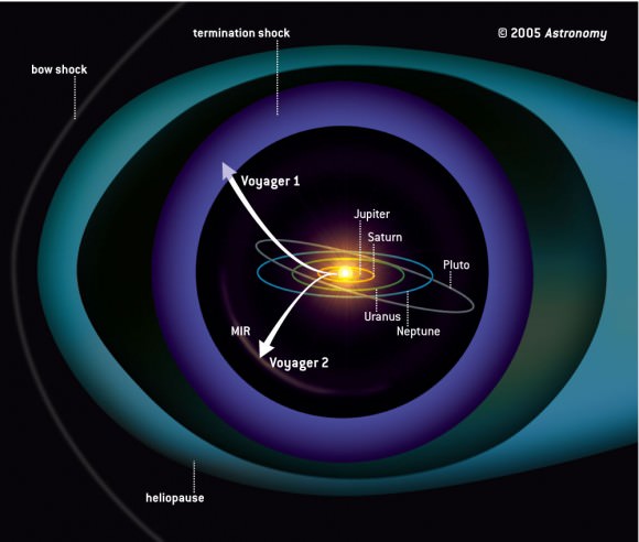 What the heliosphere was thought to be shaped like before the new measurements from Cassini and IBEX. Image Credit:JPL/NASA