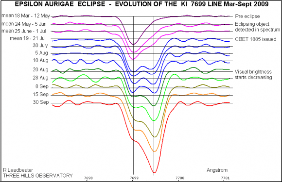 Robin Leadbeater's Spectrogram of KI 7699 absorption line in Epsilon Aurigae eclipse.