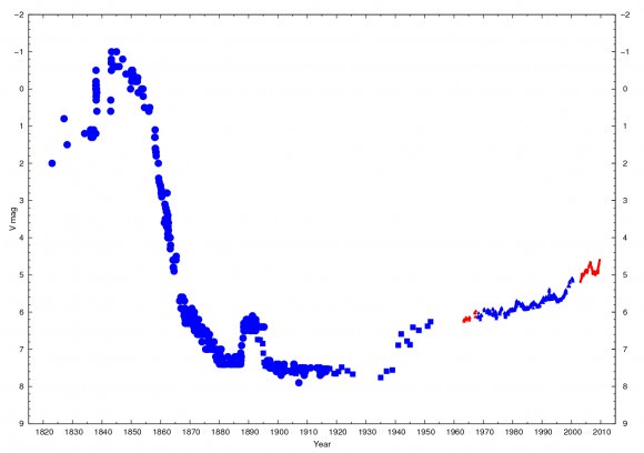 This light curve depicts the visual apparent brightness of Eta Car from 1822 to date. It contains visual estimates (big circles), photographic (squares), photoelectric (triangles) and CCD (small circles) observations. All of them have been fitted for consistency of the whole data. Red points are recent observations from La Plata (Feinstein 1967; Fernández-Lajús et al., 2009, 2010). Used by permission.