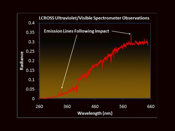 Data from the ultraviolet/visible spectrometer taken shortly after impact showing emission lines (indicated by arrows). These emission lines are diagnostic of compounds in the vapor/debris cloud. Credit: NASA