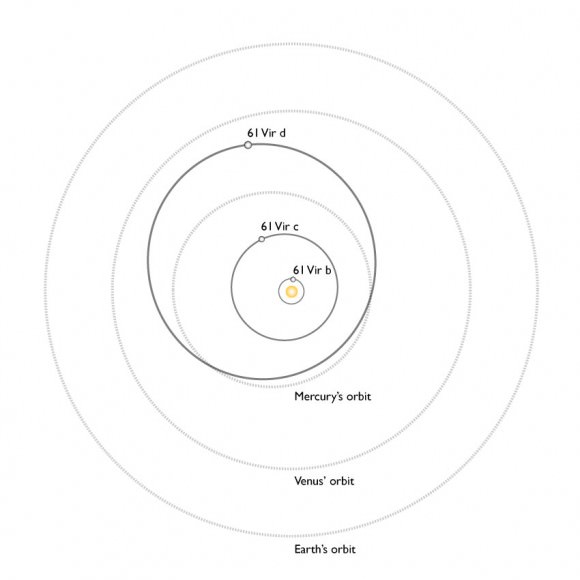 A comparison of the orbits of the planets of 61 Vir with the inner planets in our Solar System. All three planets discovered to date in this system would lie inside the orbit of Venus.