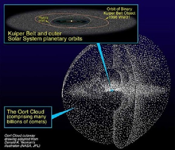 Artists' impression of the Kuiper belt and Oort cloud, showing both the origin and path of Halley's Comet. Image credit: NASA/JPL.