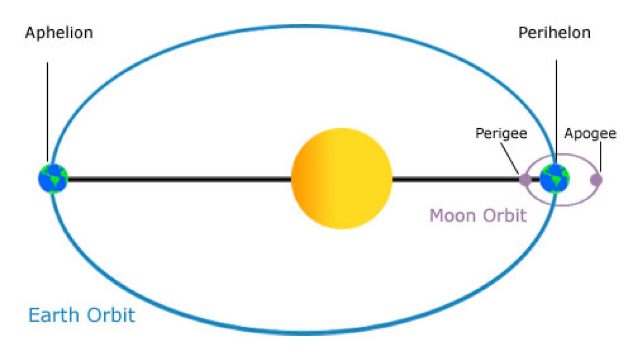 What is an Astronomical Unit? - Today