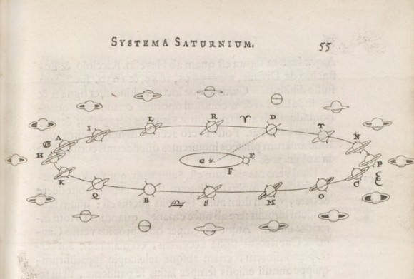 Diagram showing how Saturn's appearance to us changes due the changing positions of the Earth (E) and Saturn as they orbit the Sun (G), from Huygen's Systema Saturnium (1659). Credit: sil.su.edu