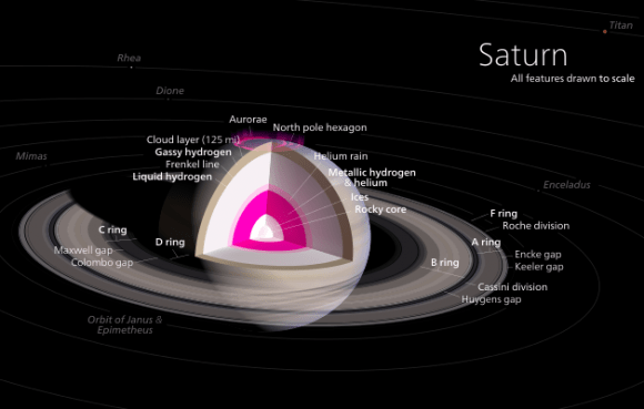 Схема внутренней части Сатурна.  