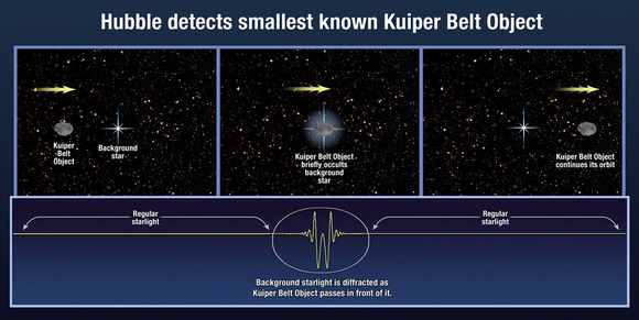 Illustration of how Hubble found a tiny KBO. Credit: NASA, ESA, and A. Feild (STScI)