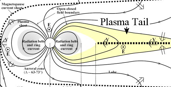 A schematic diagram of Earth's magnetosphere. Earth is the circle near the middle and the plasma tail is denoted in yellow. Credit: Larry Lyons/UCLA