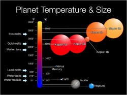 Sizes and temperatures of Kepler discoveries compared to Earth and Jupiter