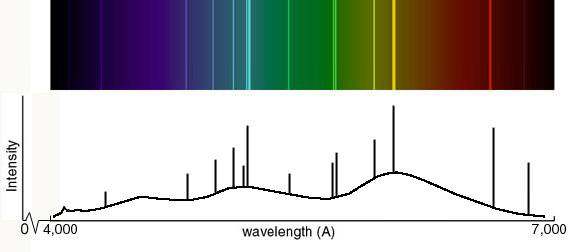 An example of an atomic spectrum, showing emission lines at particular wavelengths. 