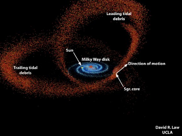 This illustration shows the visible Milky Way galaxy (blue spiral) and the streams of stars represent the tidally shredded Sagittarius dwarf galaxy. Click the image for a flyaround view. Source: UCLA