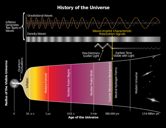 The Big Bang Theory: The history of the Universe, from the singularity to the current epoch. Credit: bicepkeck.org