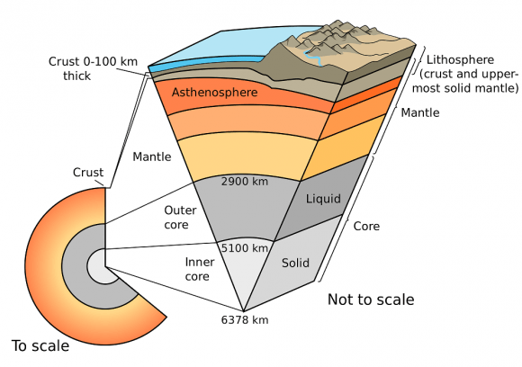 The Earth's layers (strata) shown to scale. Credit: pubs.usgs.gov