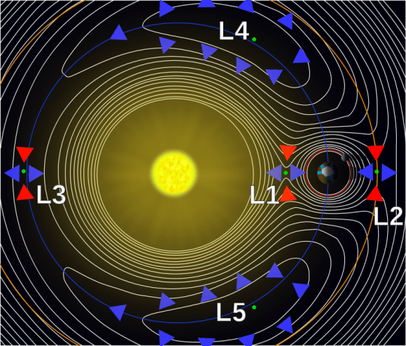 Sun-Earth Lagrange Points. Credit: Xander89/Wikimedia Commons
