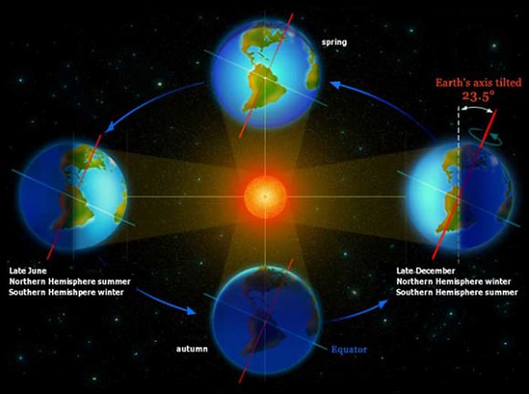 Over the course of a year the orientation of the axis remains fixed in space, producing changes in the distribution of solar radiation. These changes in the pattern of radiation reaching earth’s surface cause the succession of the seasons. Credit: NOAA/Thomas G. Andrews