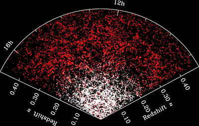 A partial map of the distribution of galaxies in the SDSS, going out to a distance of 7 billion light years. The amount of galaxy clustering that we observe today is a signature of how gravity acted over cosmic time, and allows as to test whether general relativity holds over these scales. (M. Blanton, SDSS)