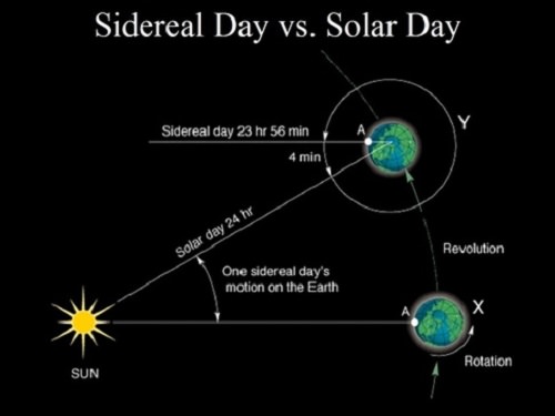 Visualization of a sidereal day vs a solar day. Credit: quora.com