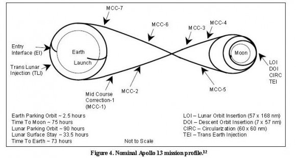 apollo-13-nominal-mission-profile-580x31