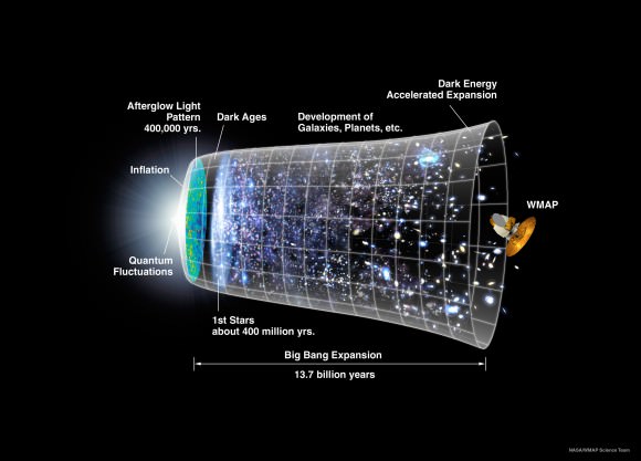 Timeline of the Big Bang and the expansion of the Universe. Credit: NASA