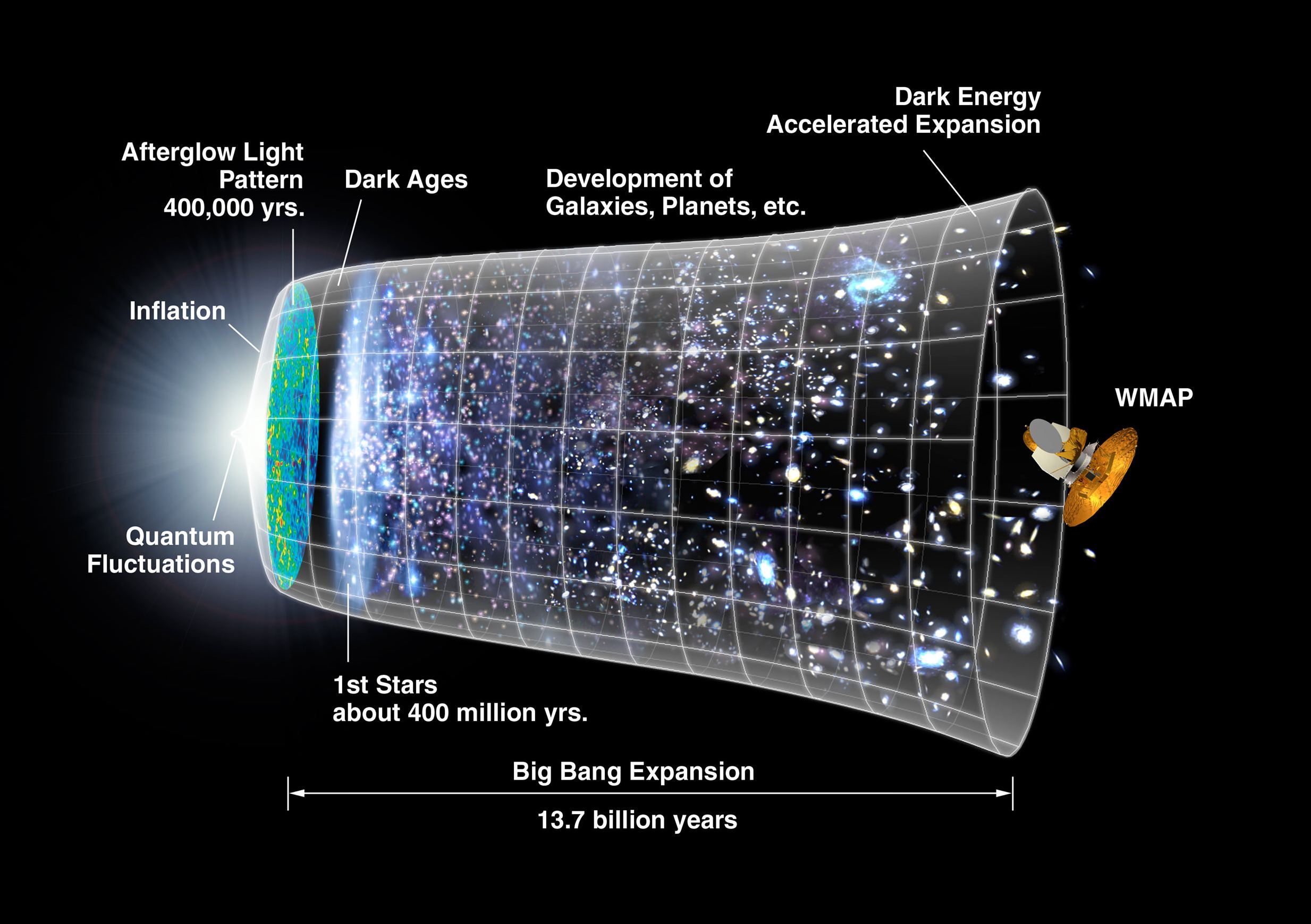 Timeline of the Big Bang and the expansion of the Universe. If the new atomic clock had been turned on at the Big Bang, it would be off by less than a single second now, almost 14 billion years later. Credit: NASA
