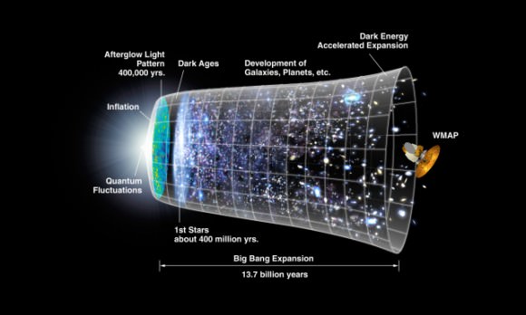 La línea de tiempo del universo, comenzando con el Big Bang. Crédito: NASA