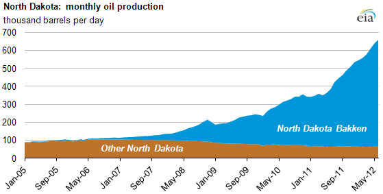 North Dakota oil production. Credit: eia.gov