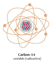 Carbon 14, the radioactive isotope at the heart of carbon-dating. Image Credit: serc.carleton.edu