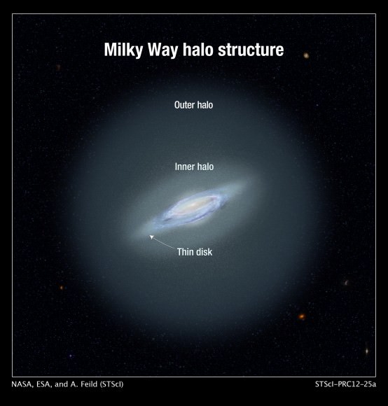 Artist's impression of the structure of the Milky Way's halo. Credit: NASA, ESA, and A. Feild (STScI)