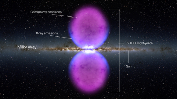 The Milky Way has its own pair of bubbles that were most likely caused by outbursts from Sgr. A*, the supermassive black hole at the heart of the Milky Way. While Sgr. A* may have produced jets in the past that carved out the bubbles, it emits no jets today. From end to end, the Milky Way's gamma-ray bubbles extend 50,000 light-years, or roughly half of the galaxy's diameter, as shown in this illustration. Image Credit: NASA