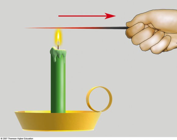 Conduction, as demonstrated by heating a metal rod with a flame. Credit: Thomson Higher Education