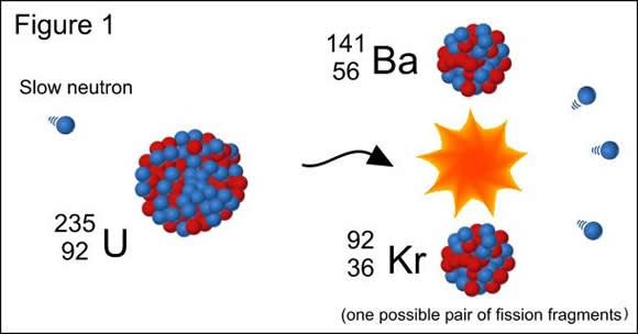 Nuclear fission, where an atom of Uranium 96 is split by a free neutron to produce barium and krypton. Credit: physics.stackexchange.com