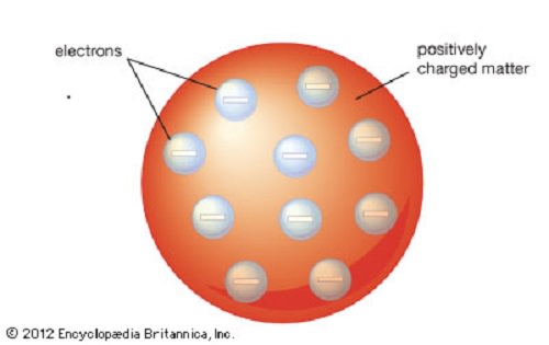 The Plum Pudding model of the atom proposed by John Dalton. Credit: britannica.com