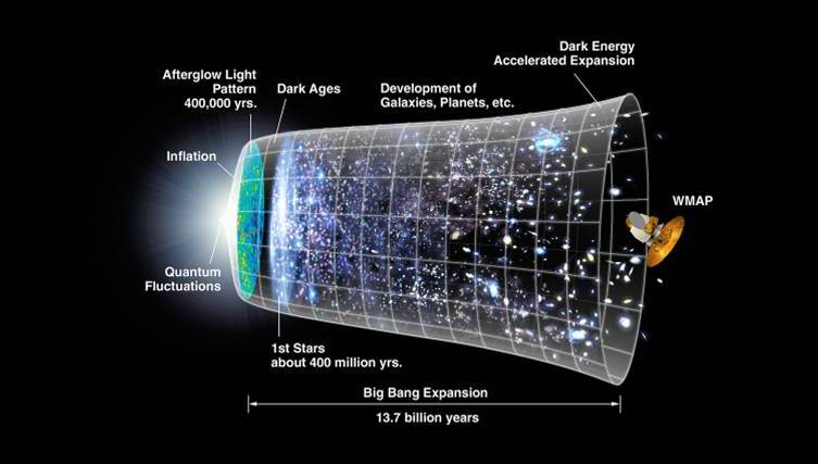 Representation of the timeline of the universe over 13.7 billion years, and the expansion in the universe that followed. Credit: NASA/WMAP Science Team.
