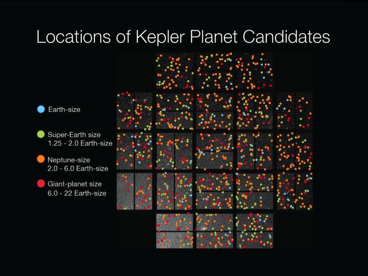 Keplers 1200 Planet candidates by size. Finding exoplanets is getting easier, LUVOIR will helps us find signs of life, if any, on them. Credit: NASA/Wendy Stenzel