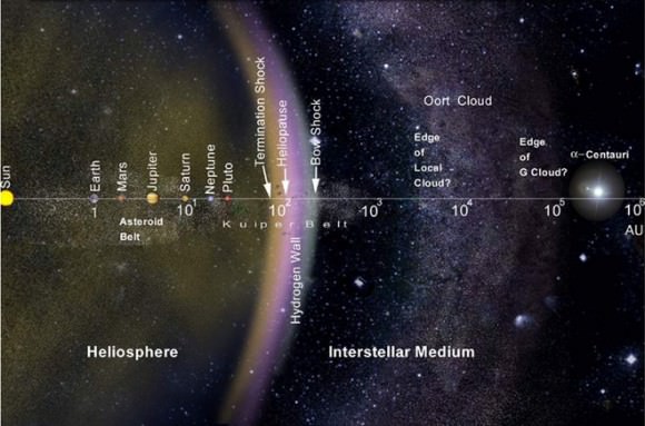 The layout of the solar system, including the Oort Cloud, on a logarithmic scale. Credit: NASA