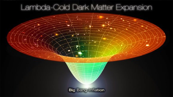 This model assumes the cosmological principle. The LCDM universe is homogeneous and isotropic. Time dilation and redshift z are attributed to a Doppler-like shift in electromagnetic radiation as it travels across expanding space. This model assumes a nearly "flat" spatial geometry. Light traveling in this expanding model moves along null geodesics. Light waves are 'stretched' by the expansion of space as a function of time. The expansion is accelerating due to a vacuum energy or dark energy inherent in empty space. Approximately 73% of the energy density of the present universe is estimated to be dark energy. In addition, a dark matter component is currently estimated to constitute about 23% of the mass-energy density of the universe. The 5% remainder comprises all the matter and energy observed as subatomic particles, chemical elements and electromagnetic radiation; the material of which gas, dust, rocks, planets, stars, galaxies, etc., are made. This model includes a single originating big bang event, or initial singularity, which constitutes an abrupt appearance of expanding space containing radiation. This event was immediately followed by an exponential expansion of space (inflation).