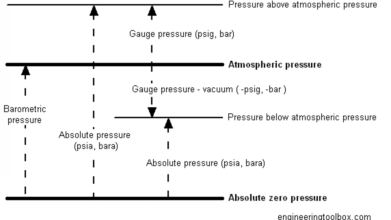 Does a Tire Gauge Measure Absolute Pressure  